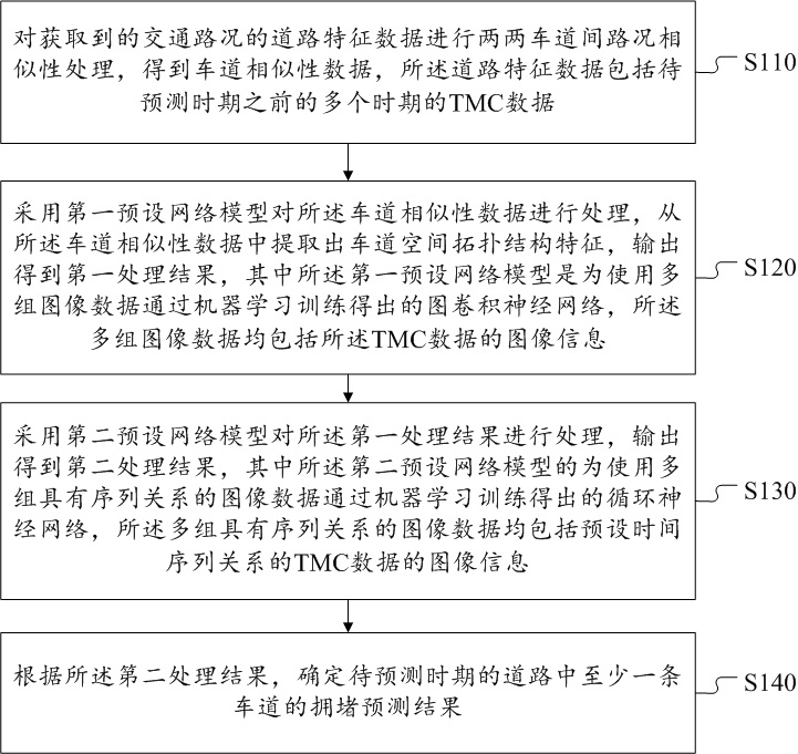 A traffic congestion prediction method, device and electronic device