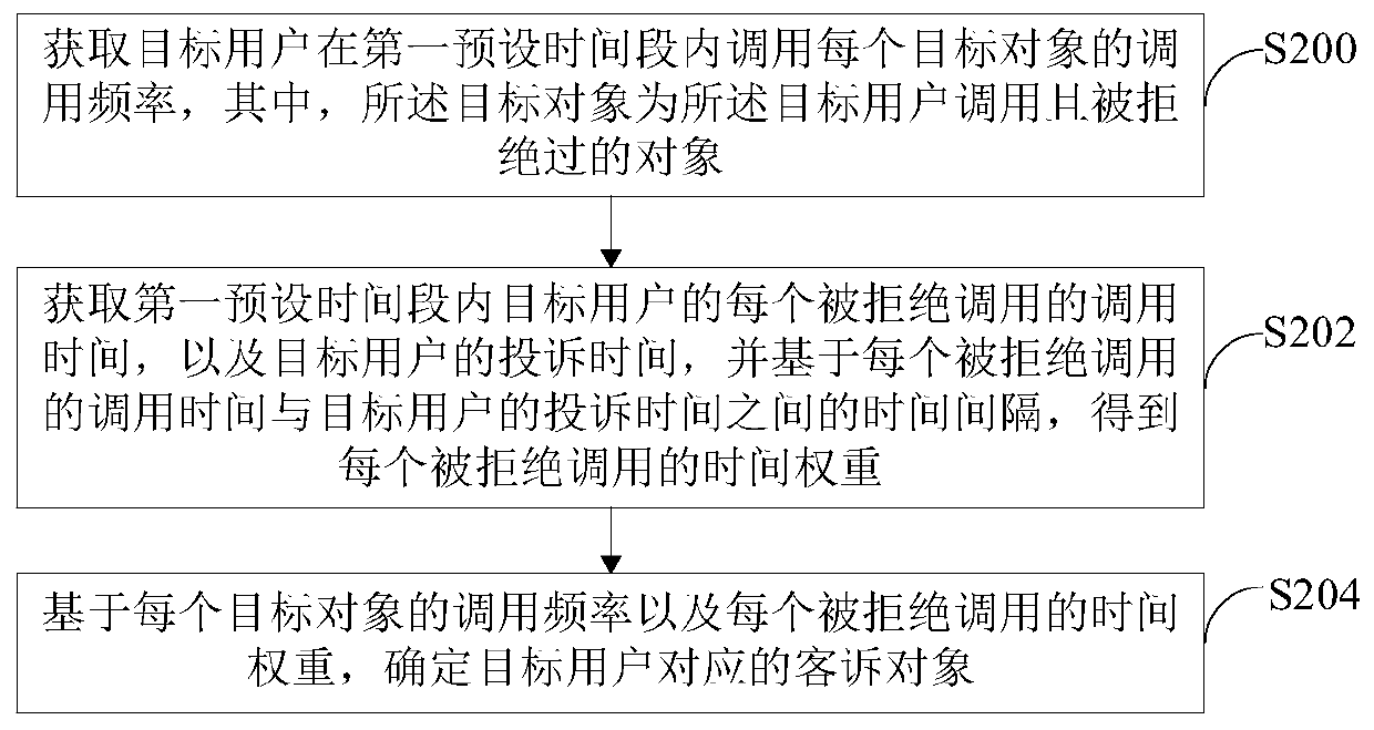 Customer complaint object determination method and device, electronic equipment and readable storage medium