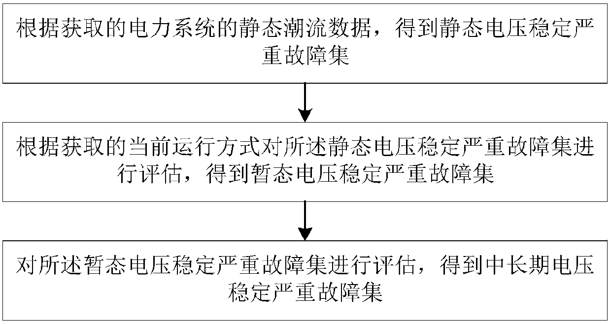 Whole-process voltage stability analysis fault screening method and system