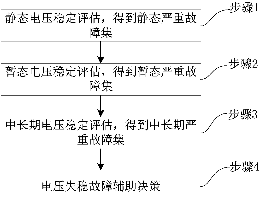 Whole-process voltage stability analysis fault screening method and system