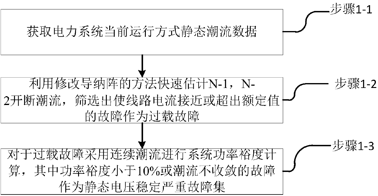 Whole-process voltage stability analysis fault screening method and system