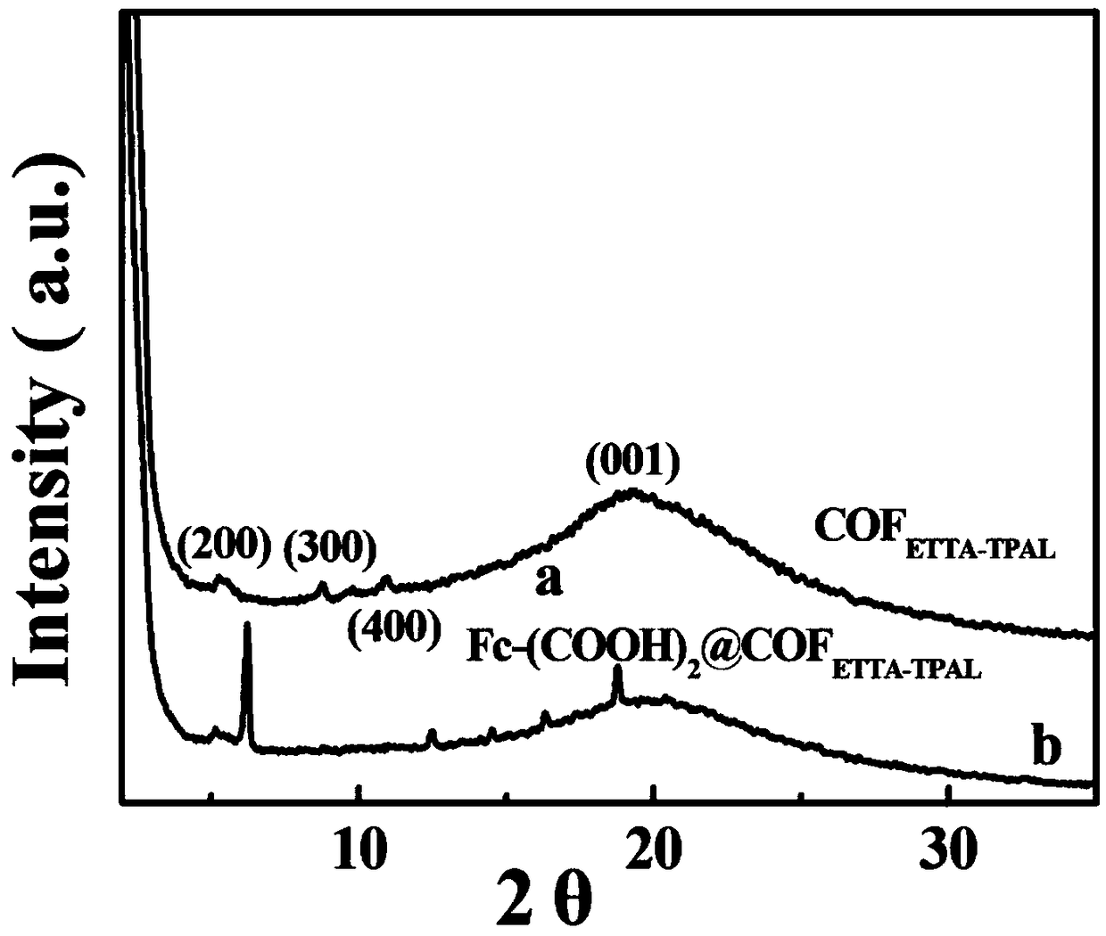 Preparation method of spherical Fc-(COOH)2@COFETTA-TPAL nano composite