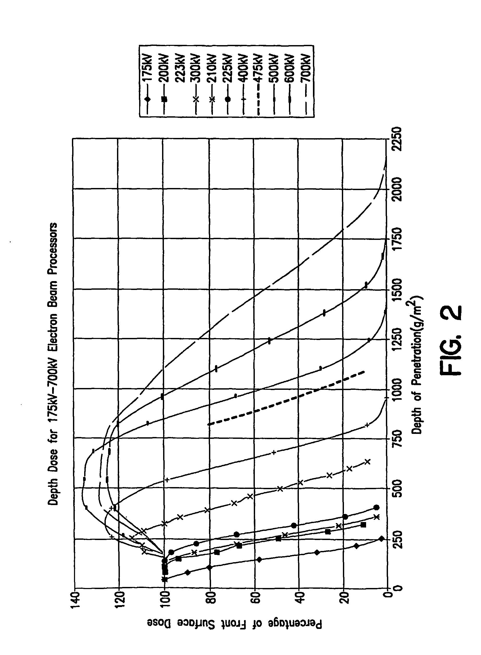 Process for electron sterilization of a container