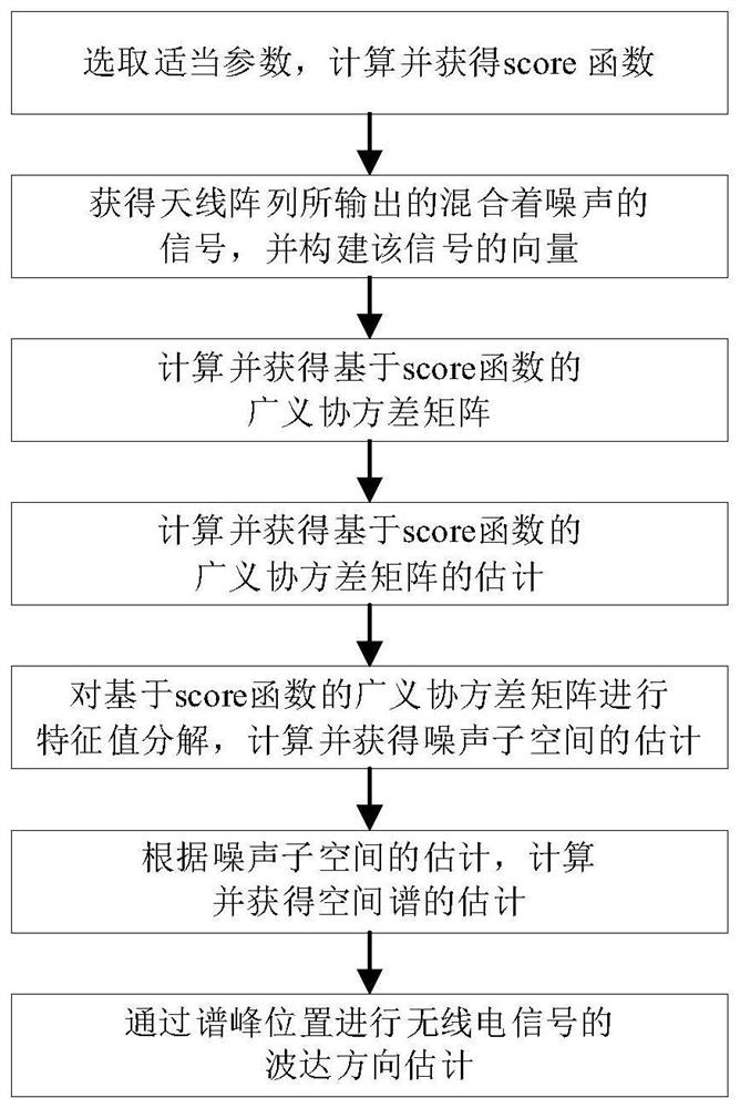 Generalized covariance multi-signal classification algorithm based on score function