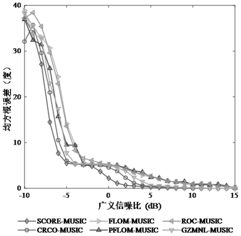 Generalized covariance multi-signal classification algorithm based on score function