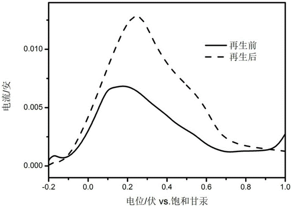 Regeneration method of metal catalyst