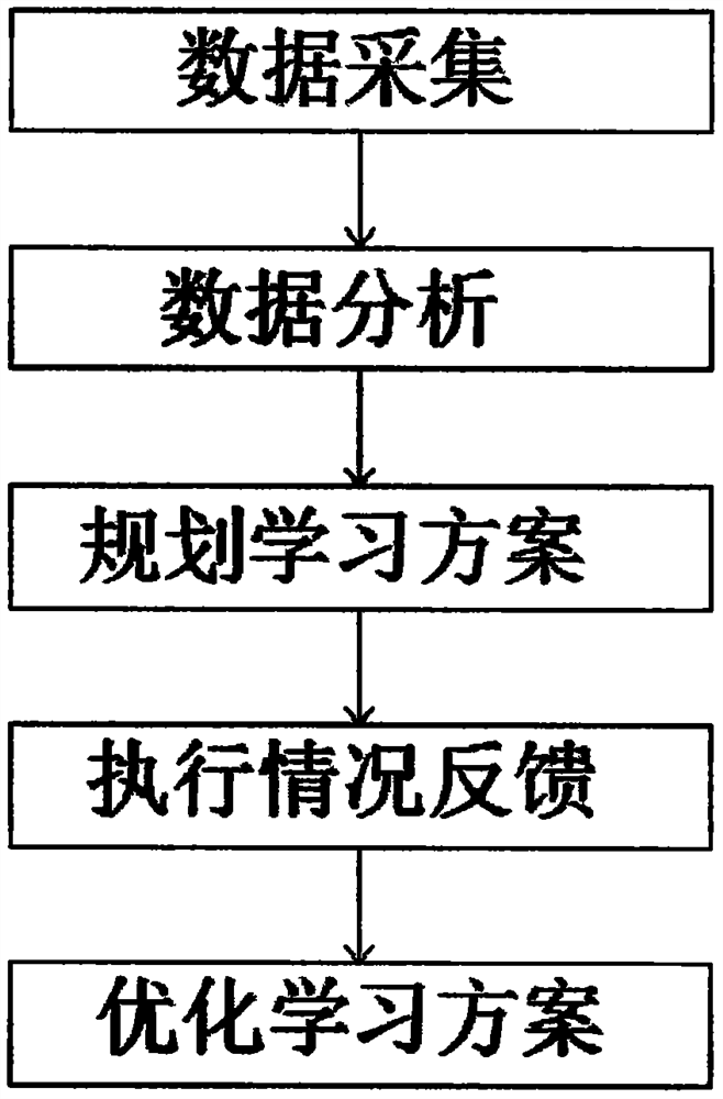 Learning scheme planning method based on machine learning