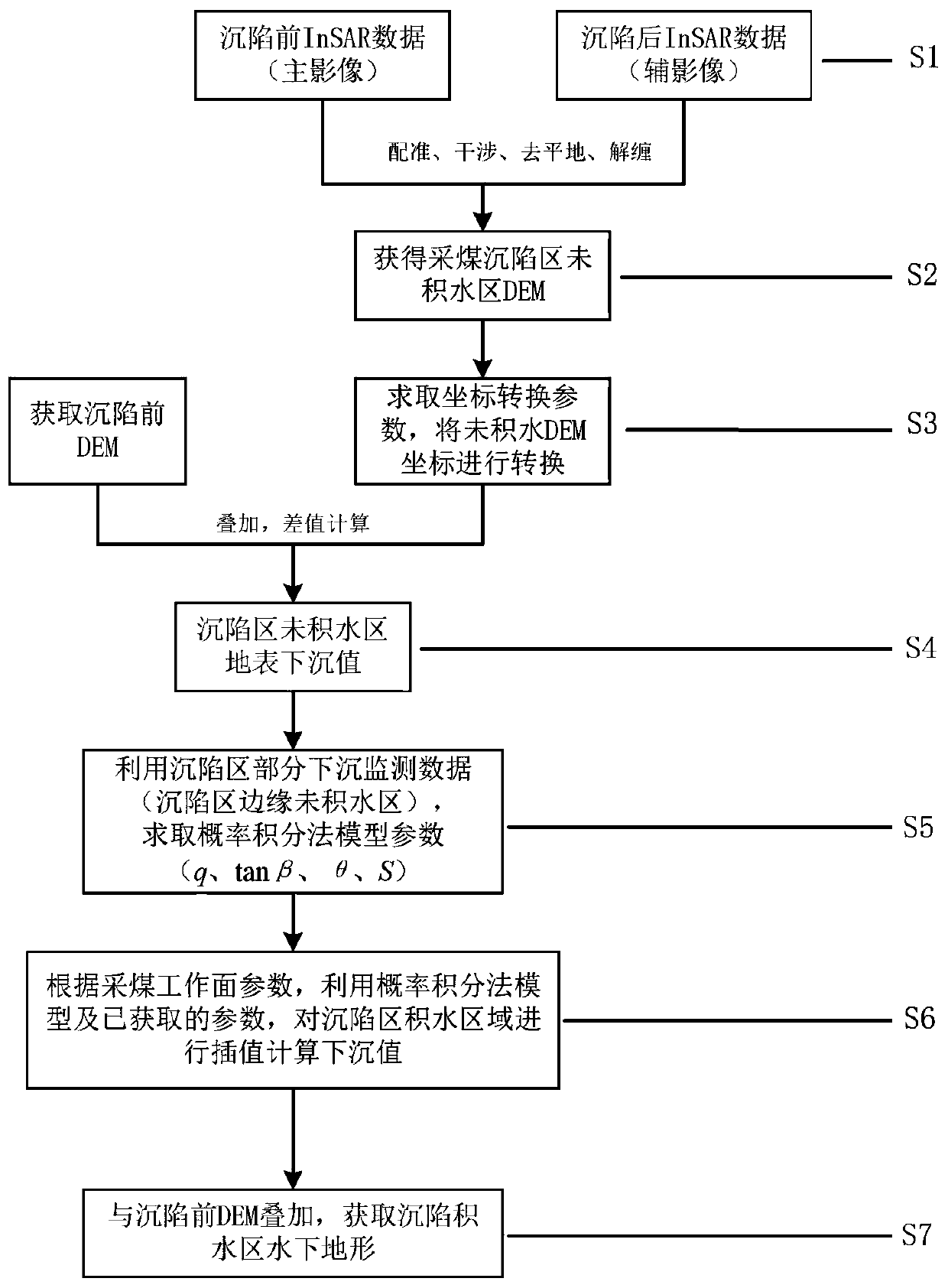 Underwater terrain inversion method for coal mining subsidence ponding area by utilizing InSAR monitoring data