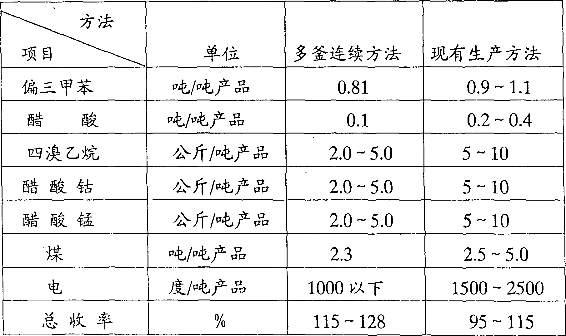 Process for stirring type multi-kettle continuous oxidation preparation of trimellitic anhydride