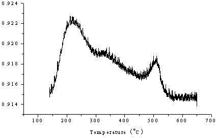 ZSM-5 molecular sieve and preparation method thereof