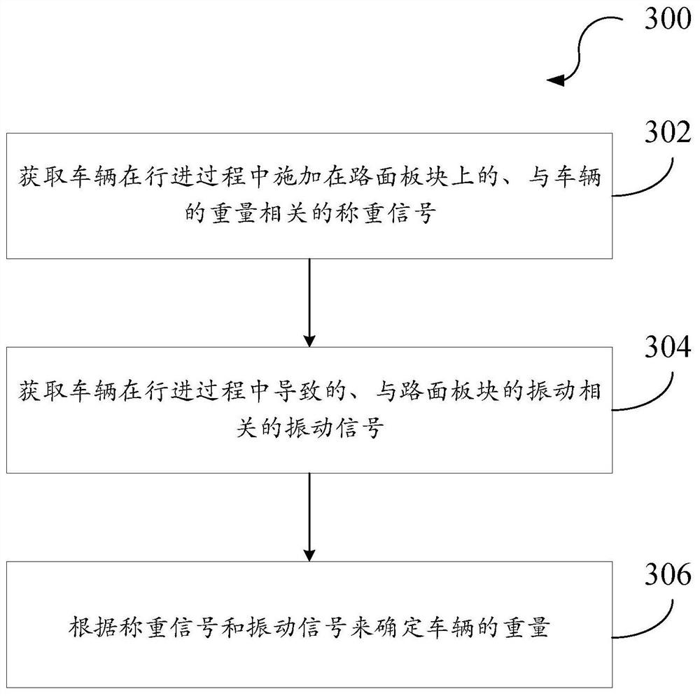 Dynamic weighing method and dynamic weighing device for vehicle