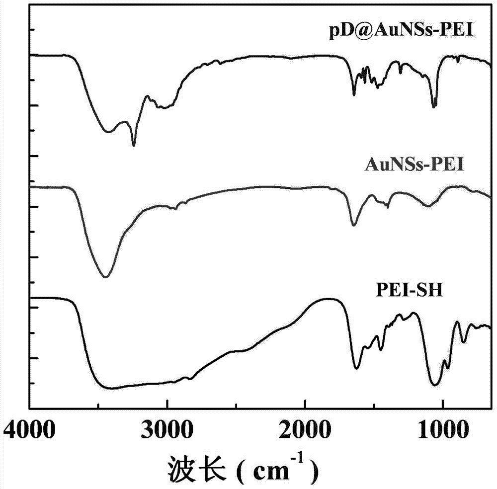 A kind of preparation method of polydopamine-encapsulated polyethyleneimine-stabilized gold nanostar photothermal therapeutic agent