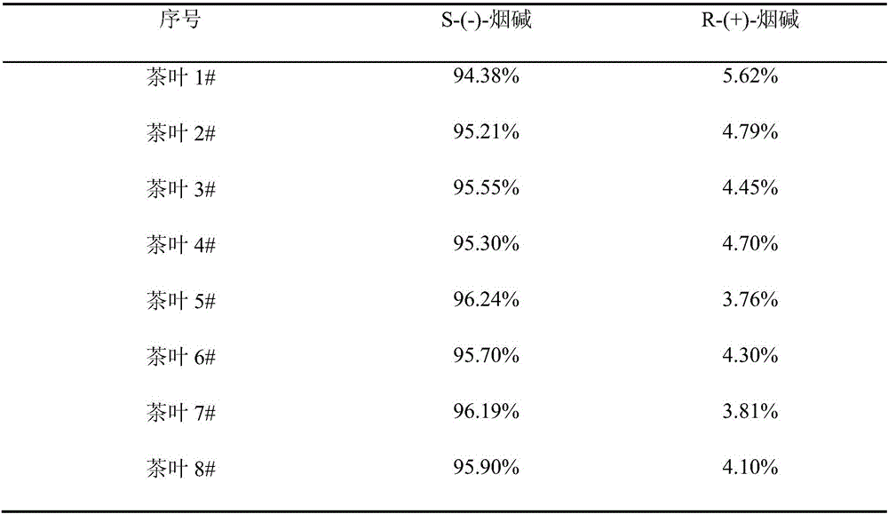 Chiral analysis method for nicotine in tealeaves