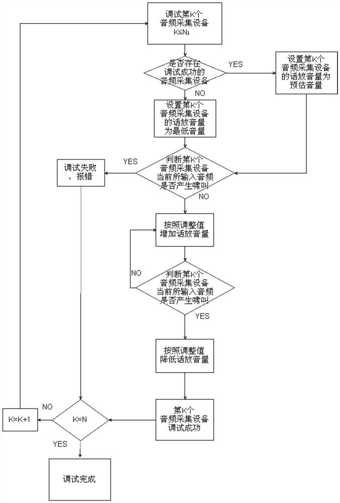 Method and device for debugging audio collection equipment