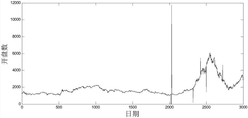 EEMD-based time series data abnormal value detection and correction method