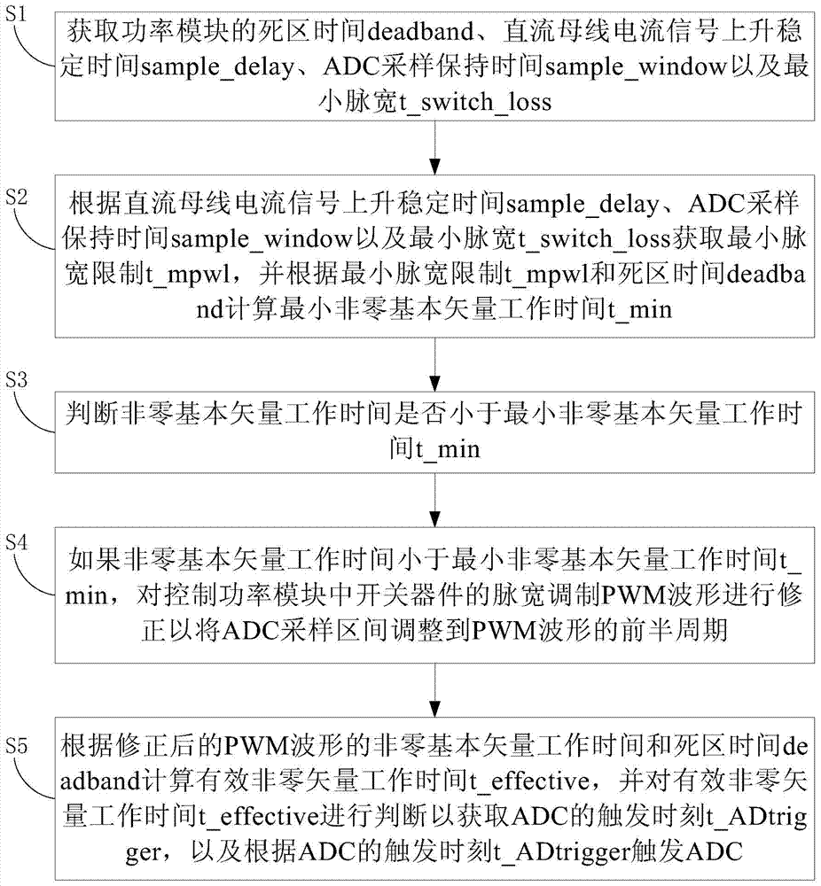 Method and device for triggering adc when detecting dc bus current through a single resistor