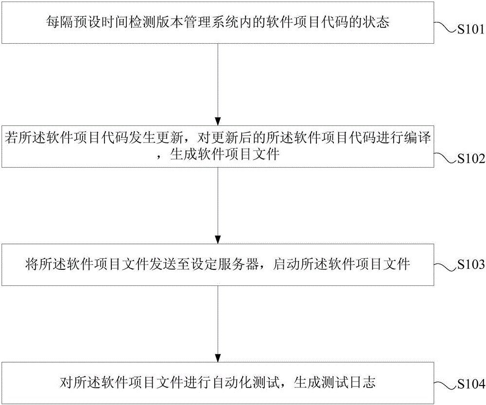 Continuous software project integration method and device