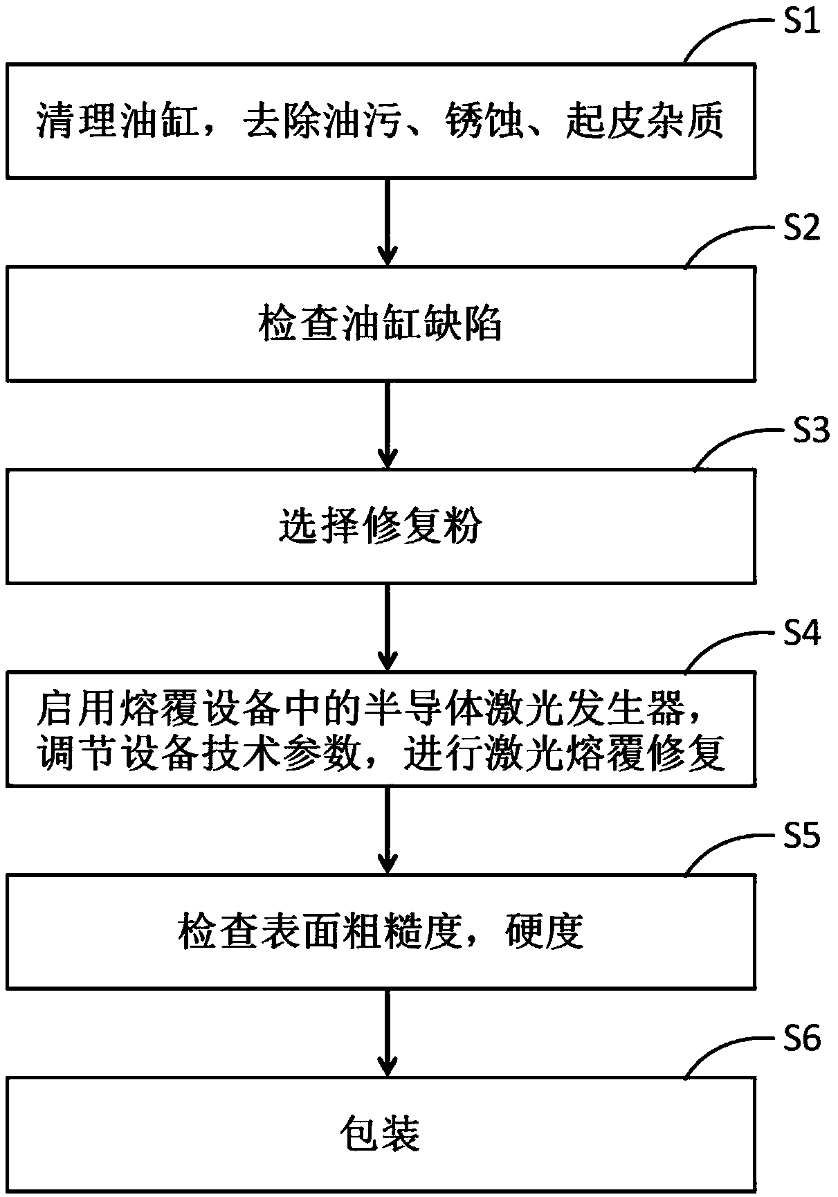 Laser cladding repairing method of mine hydraulic support and repairing powder