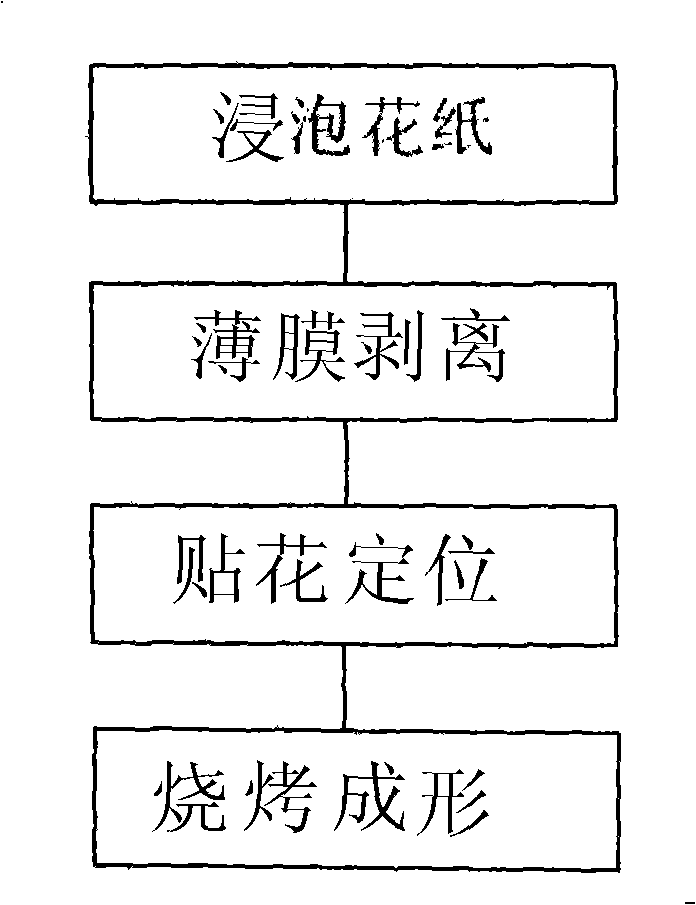 Plastic-blasting surface decoration firing technique