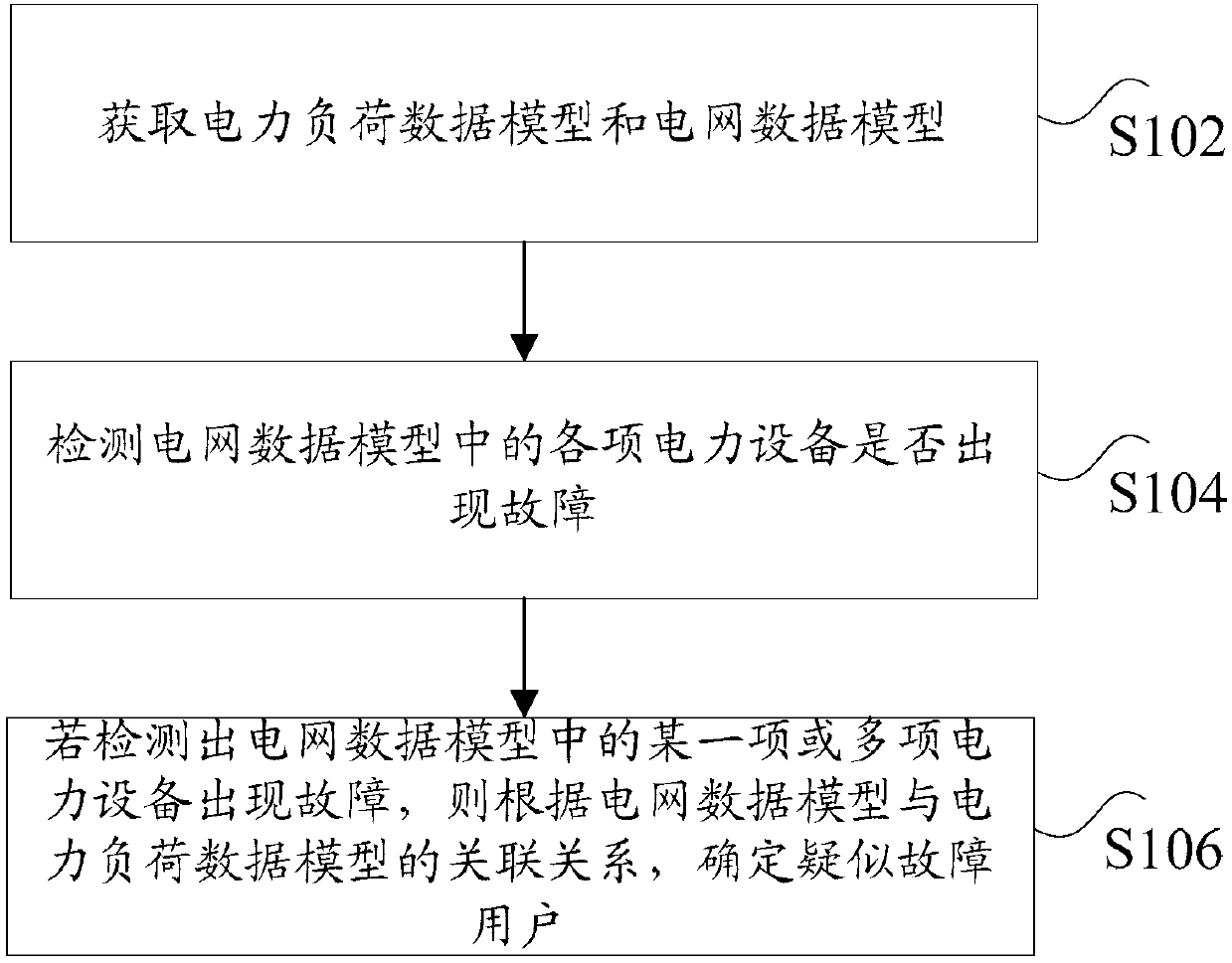 User fault positioning method and device