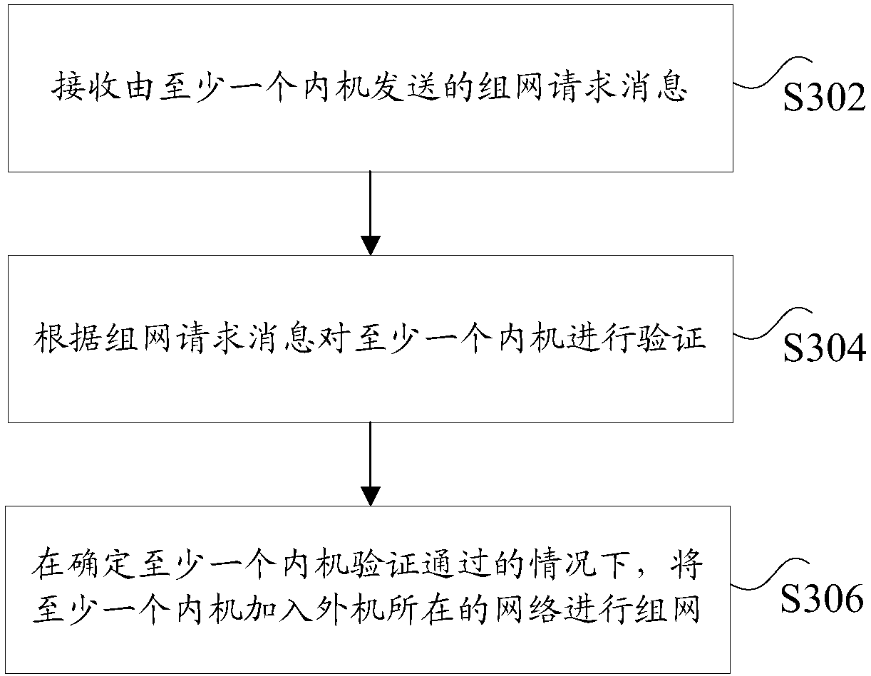 Networking method and device