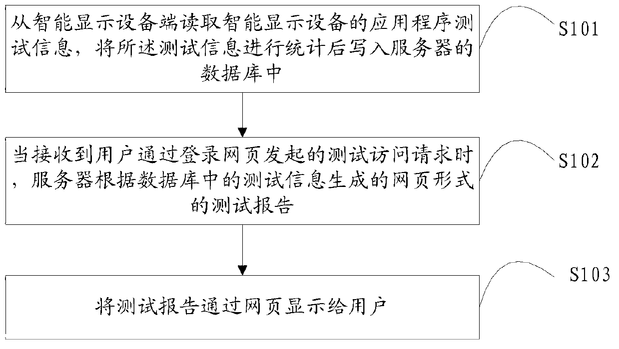 Intelligent display device testing information display method