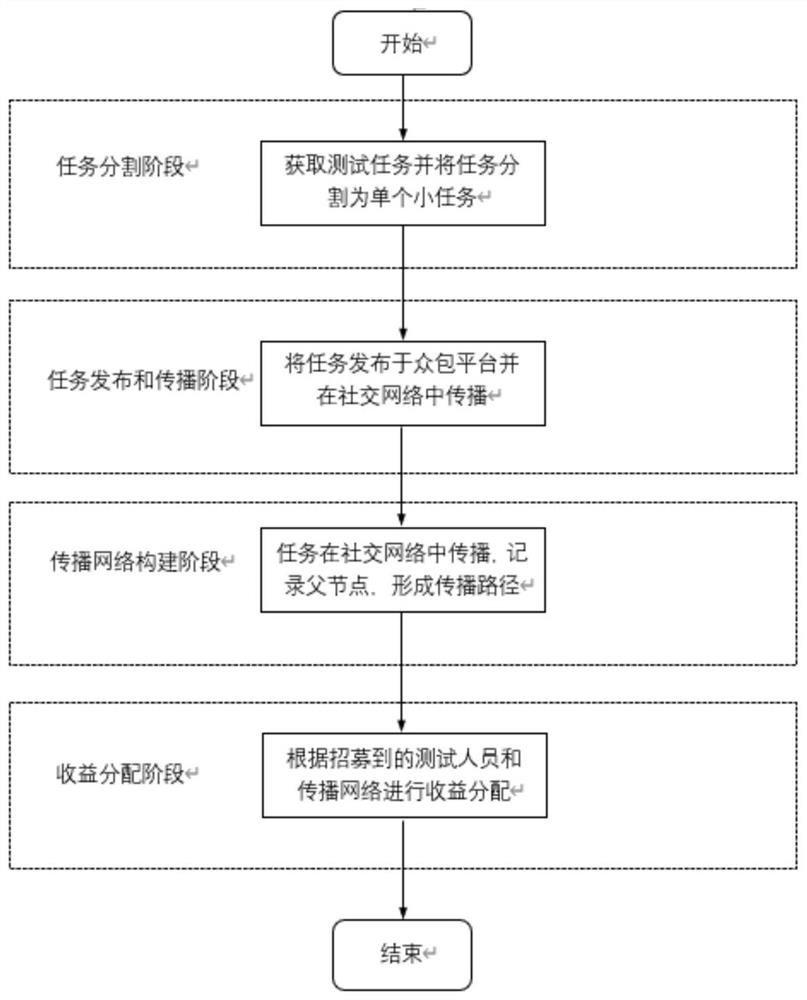 Crowdsourcing tester recruitment method based on social network