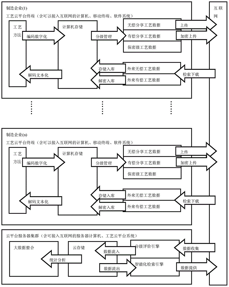 Implement method of technological data cloud platform in manufacturing industry