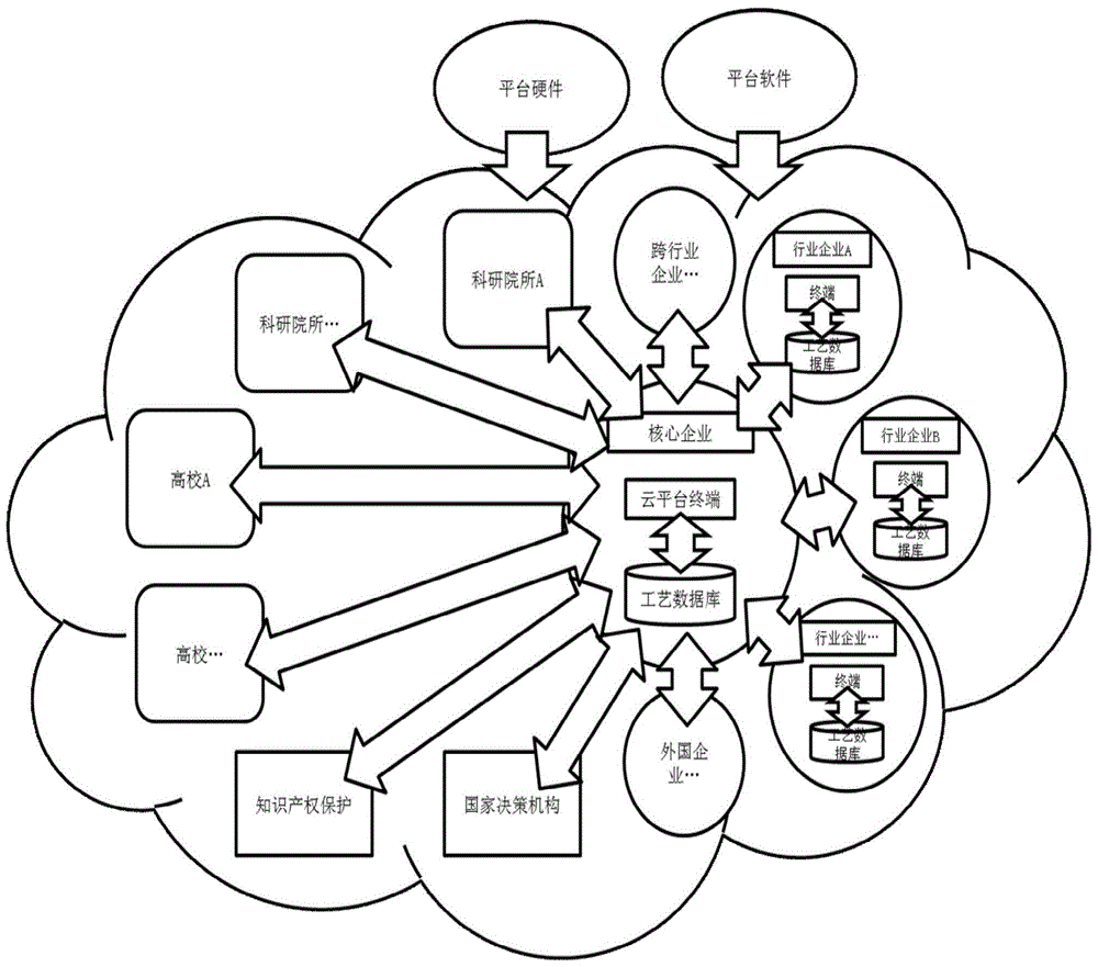 Implement method of technological data cloud platform in manufacturing industry