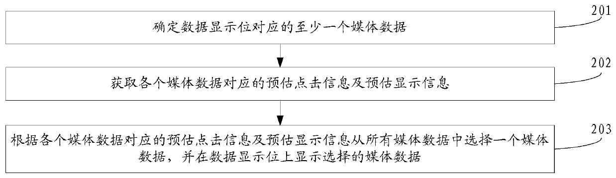 Method, device and system for displaying media data