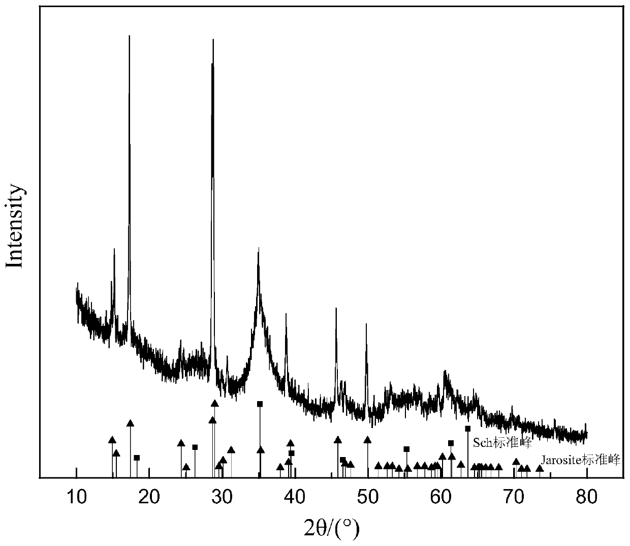 Complete equipment using zero-valent iron to reduce and couple microorganisms to prepare Schwertmannite