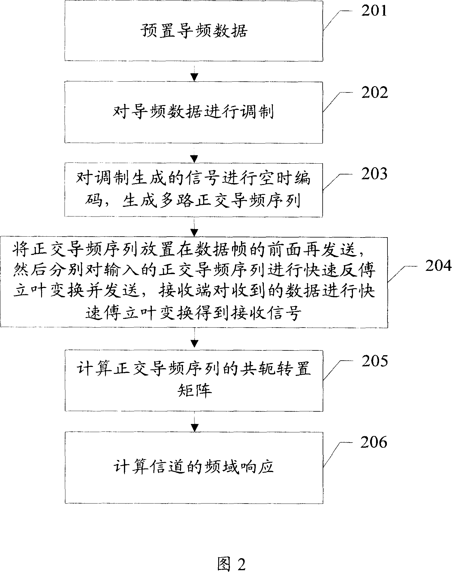 Channel estimation method and device and pilot frequency sequence generation method and device