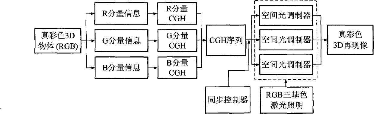 Method and device for true color 3D object holographic display