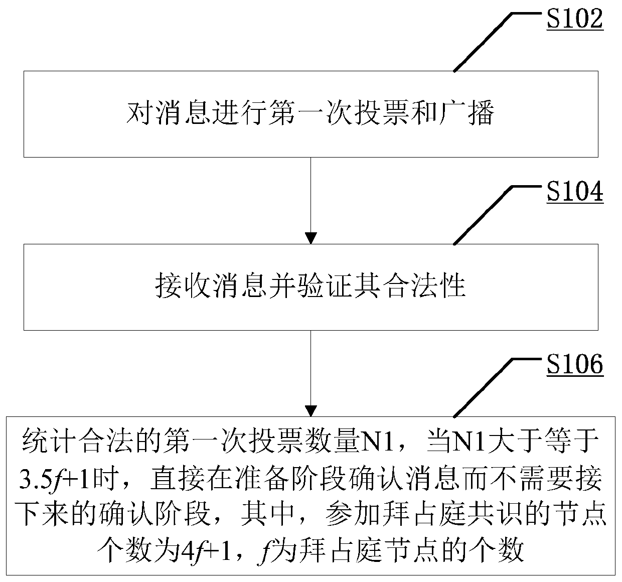 Byzantine consensus method and system