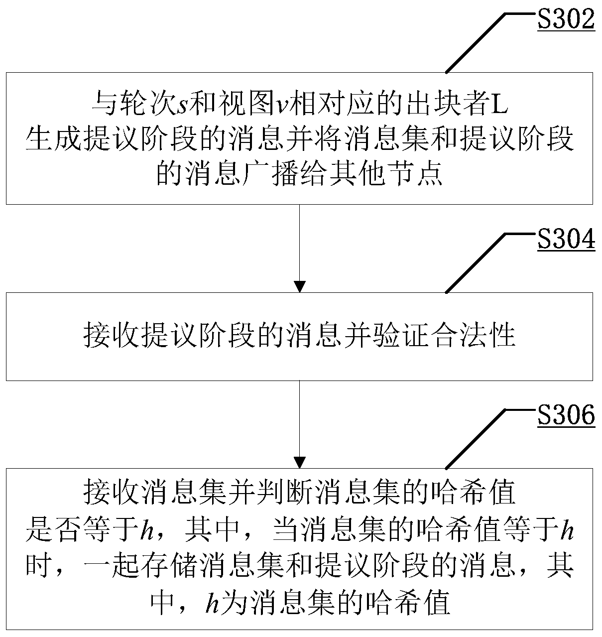 Byzantine consensus method and system