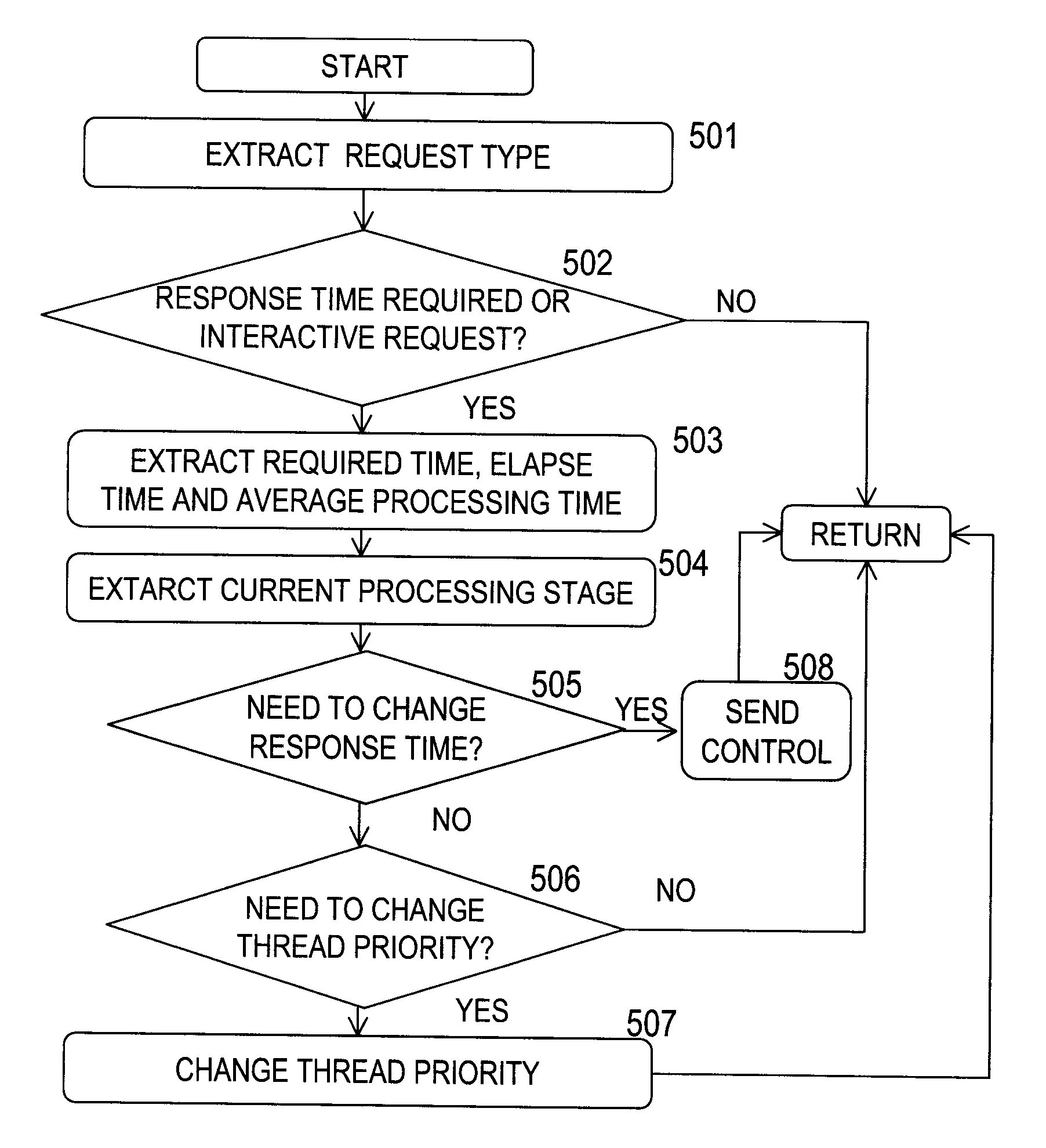 Pull-model Workload Management with Synchronous-Asynchronous-Synchronous Bridge