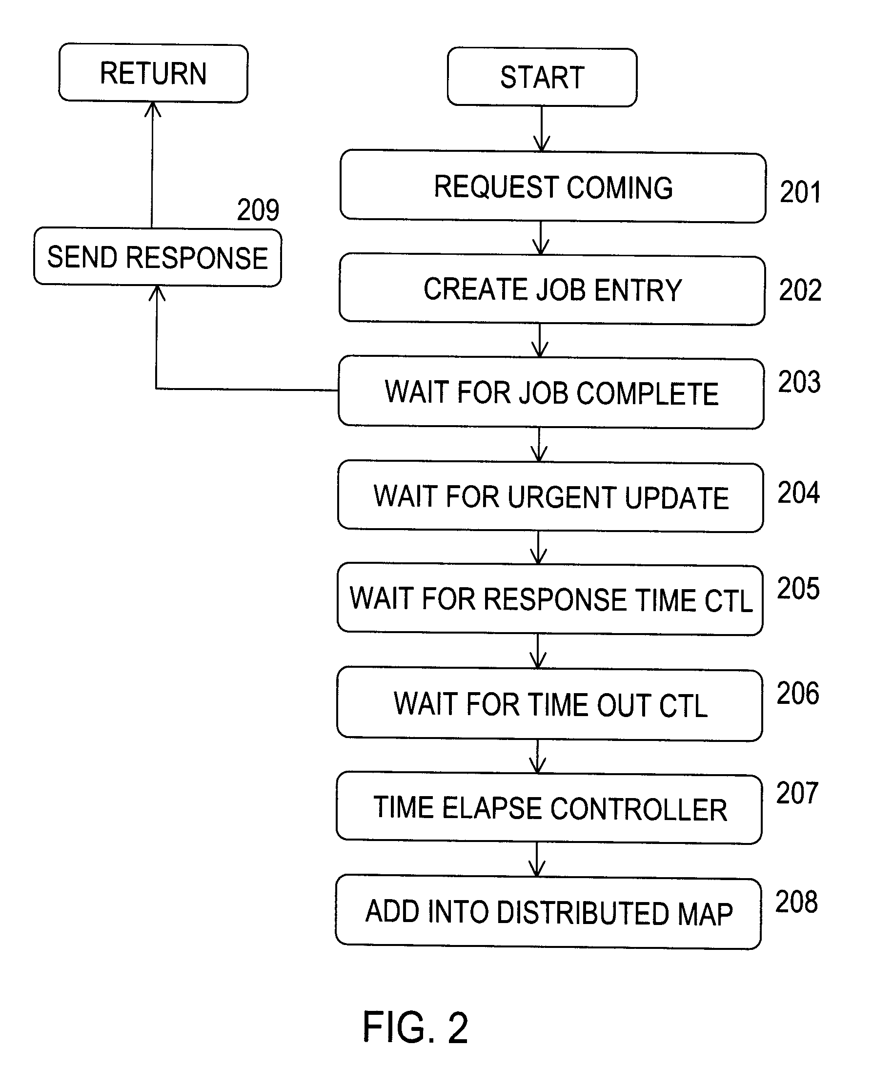 Pull-model Workload Management with Synchronous-Asynchronous-Synchronous Bridge