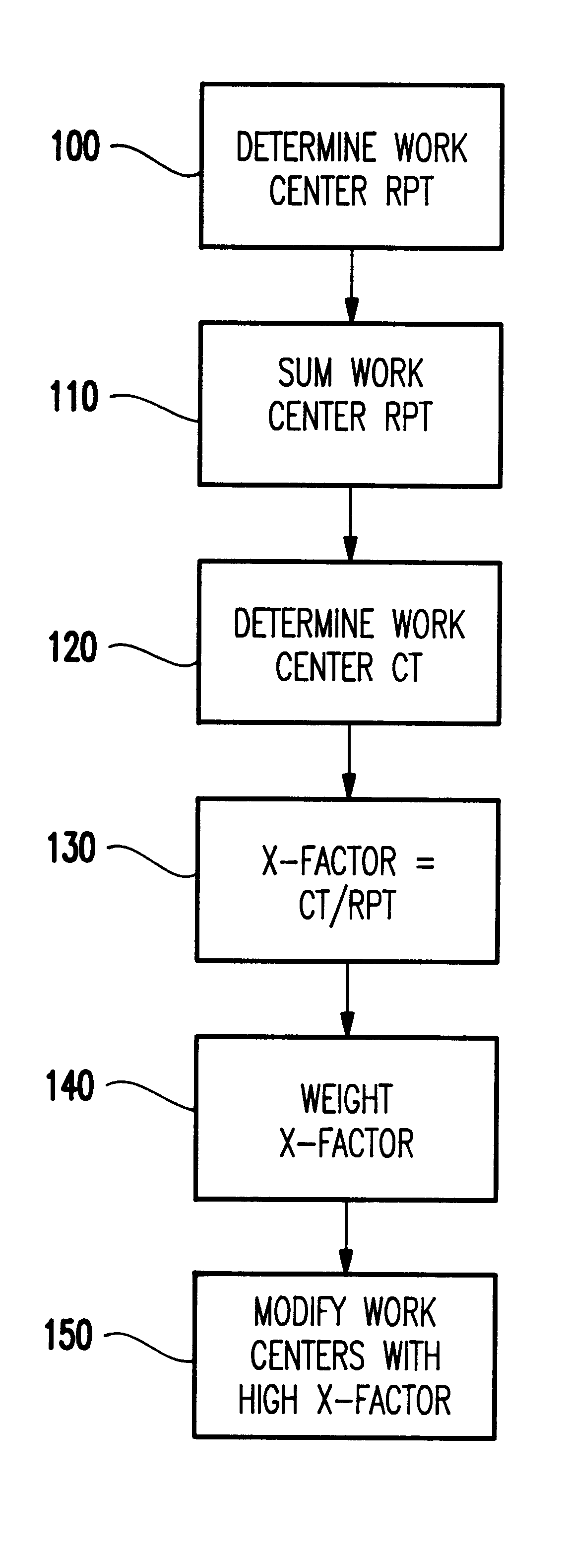 Method for determining the performance components of a manufacturing line