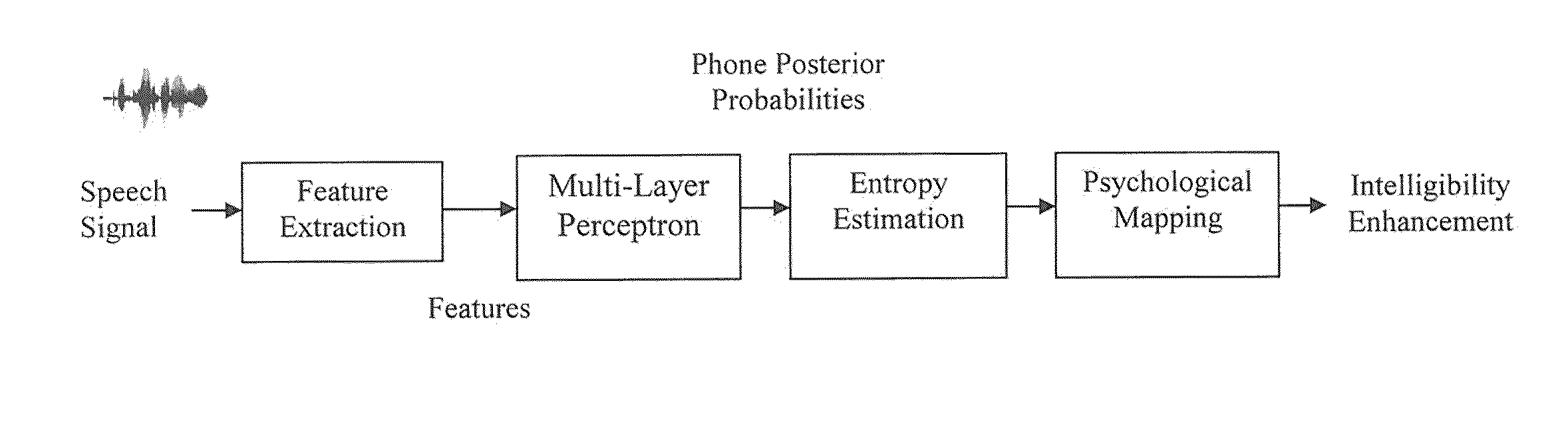 Method and system for assessing intelligibility of speech represented by a speech signal