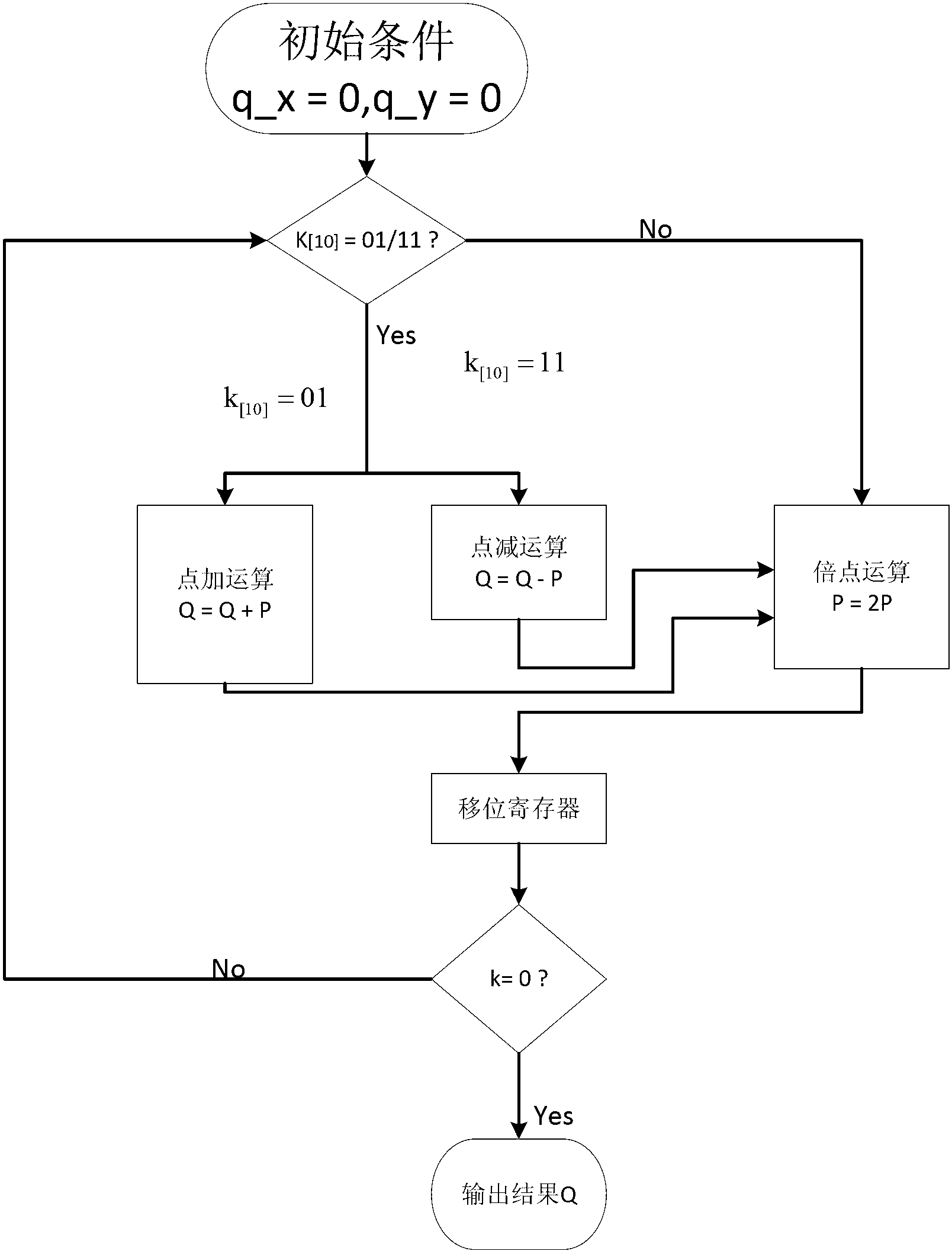 Prime field elliptic curve crypto dot product accelerating circuit