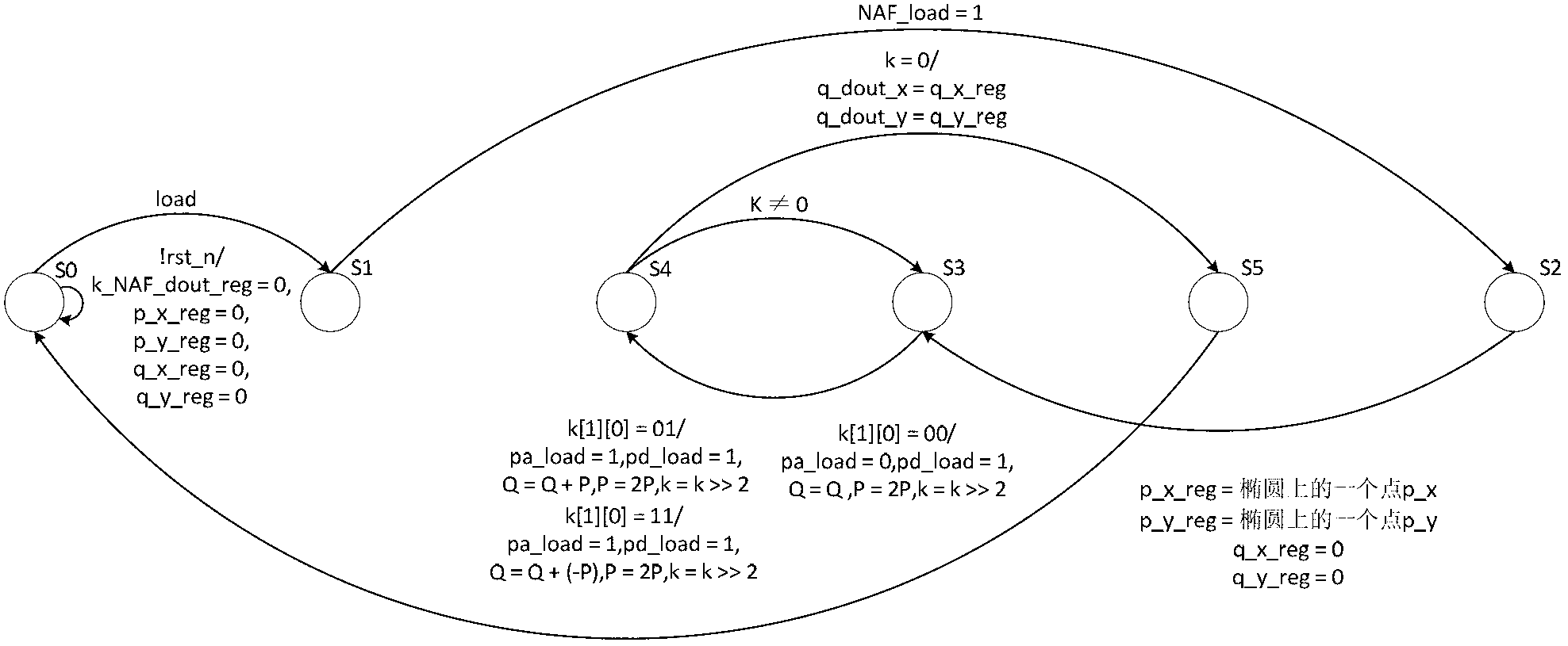 Prime field elliptic curve crypto dot product accelerating circuit