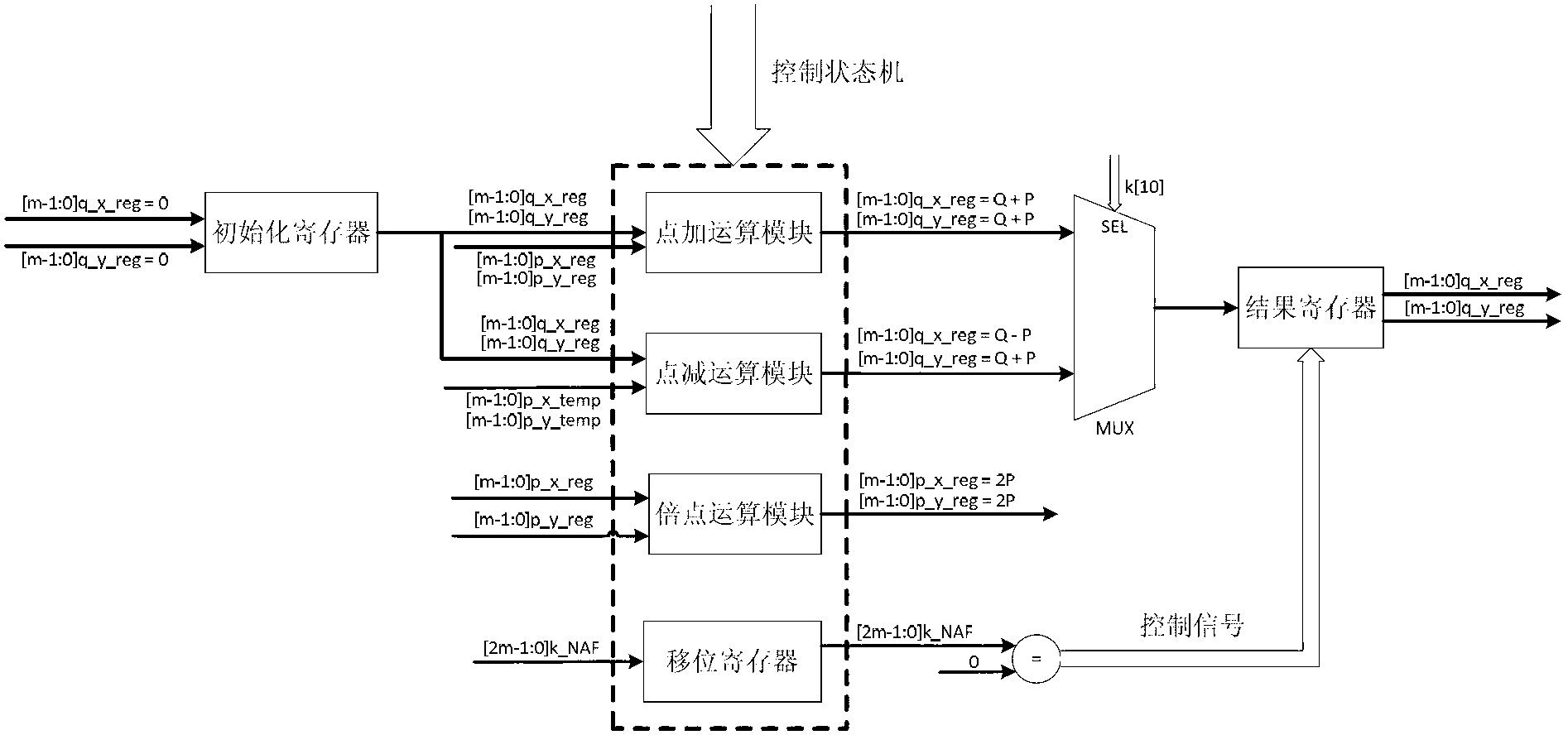 Prime field elliptic curve crypto dot product accelerating circuit