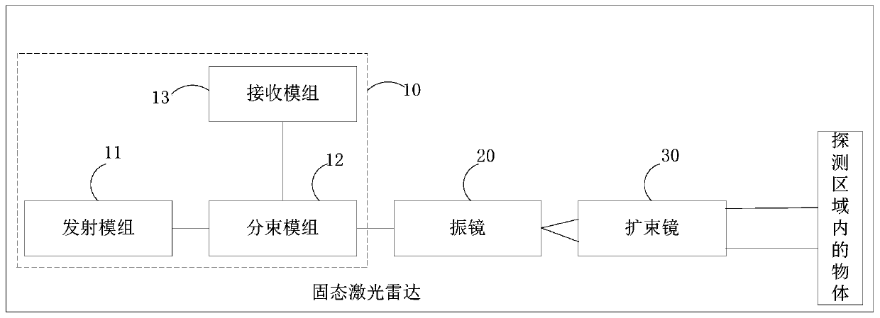 Solid-state lidar, structure and control method thereof