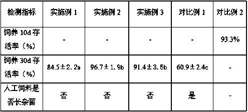 Artificial feeding method for holonomic Bactrocera minax and larva artificial feed