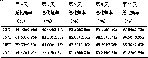 Artificial feeding method for holonomic Bactrocera minax and larva artificial feed