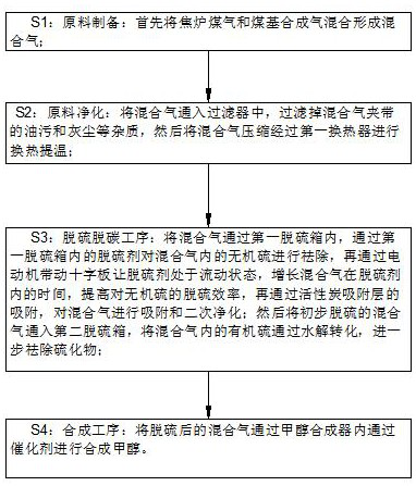 A kind of methanol production method and production equipment thereof