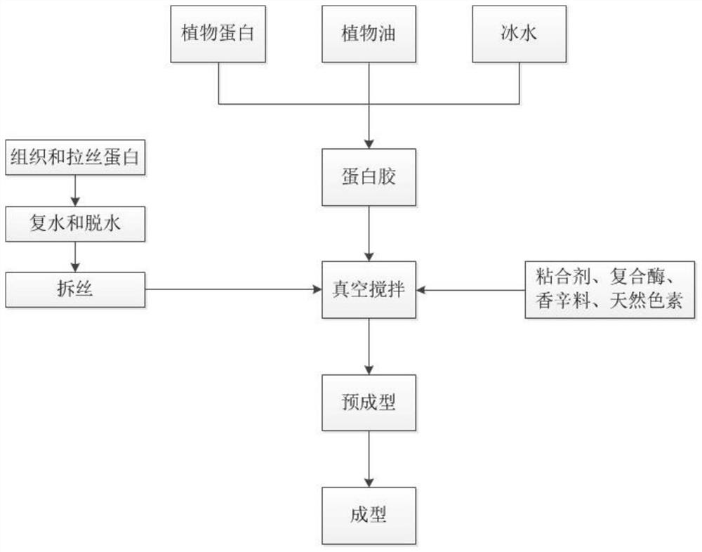 Gel plant meat and preparation method thereof