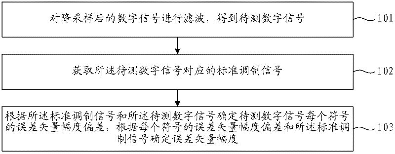 Digital signal error vector magnitude testing method, digital signal error vector magnitude testing device and digital signal error vector magnitude testing system