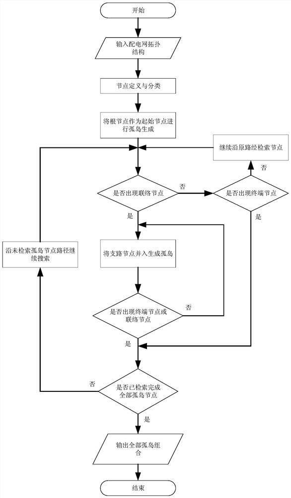 Island generation method for radial loop-free distribution network using snop for power restoration