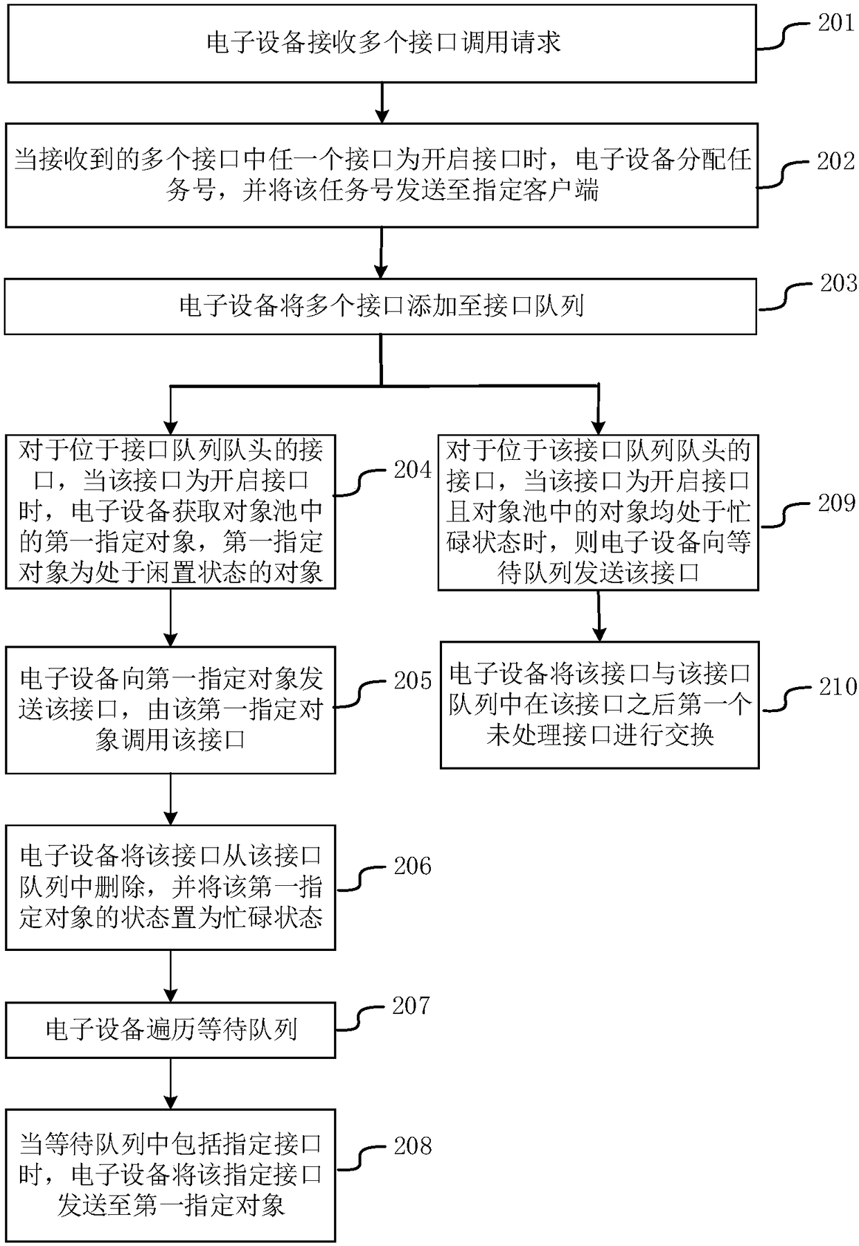 Task processing method and device and electronic device